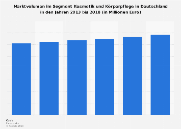 Marktvolumen im Segment Kosmetik und Körperpflege in Deutschland bis 2018