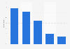 Influences on Christmas shopping location in the United Kingdom (UK) 2015