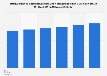 Marktvolumen im Segment Kosmetik und Körperpflege in den USA bis 2018