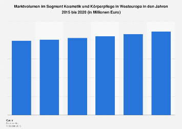 Marktvolumen im Segment Kosmetik und Körperpflege in Westeuropa bis 2018