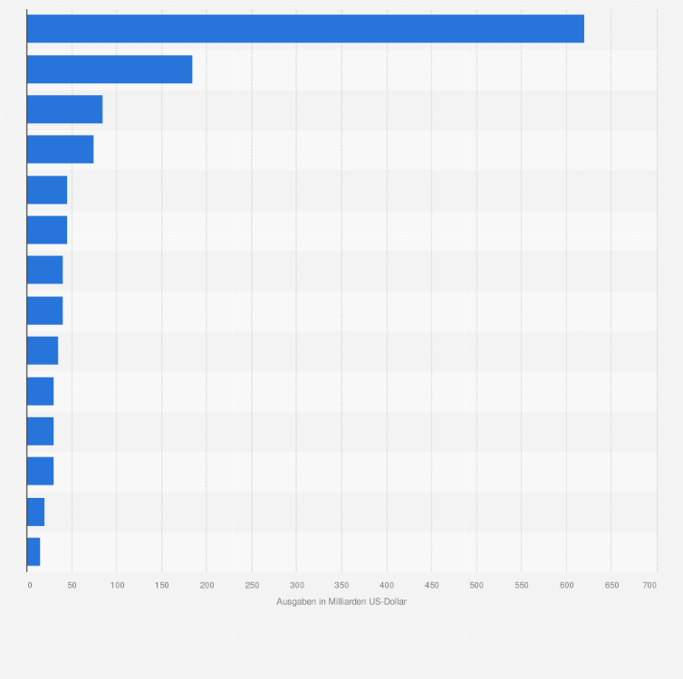 Statistik: Ausgaben für Arzneimittel in ausgewählten Ländern bis zum Jahr 2025 (in Milliarden US-Dollar)