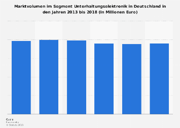Marktvolumen im Segment Unterhaltungselektronik in Deutschland bis 2018