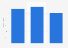 Change in online hotel sales value worldwide 2013-2015