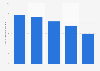 Nombre d'entreprises de réassurance spécialisées en France 2008-2012