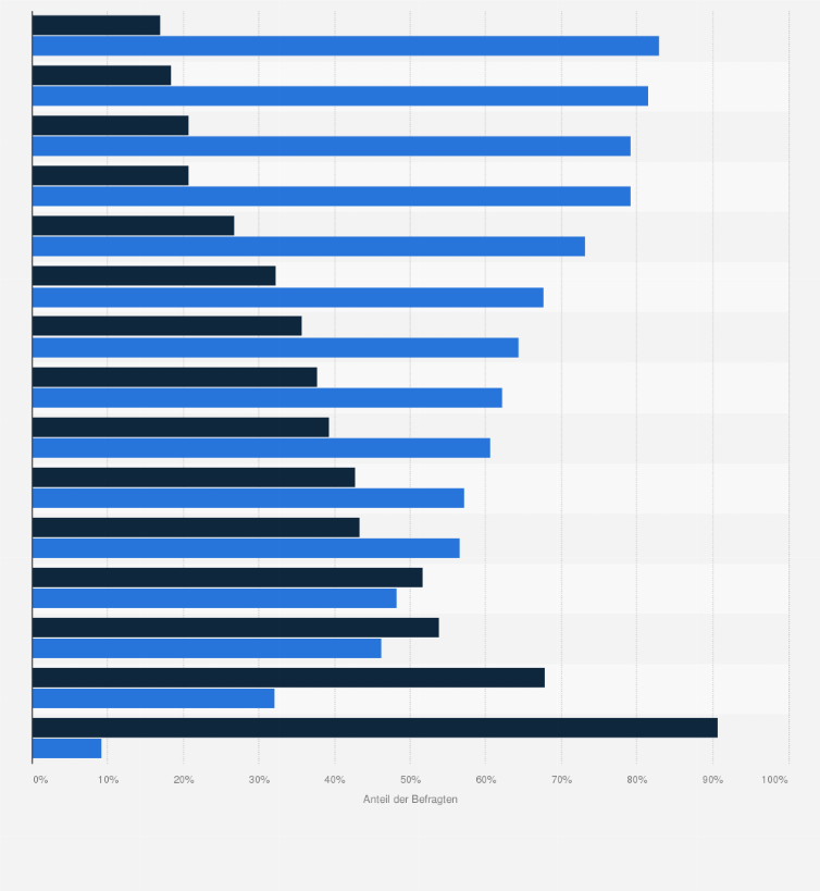Statistik: Ranking der freudigsten und nervigsten Themen für Männer und Frauen an Weihnachten in Deutschland 2015