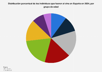 Porcentaje de espectadores de cine por edad España 2018