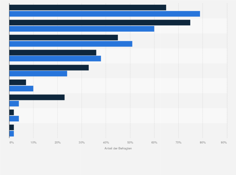 Statistik: Welche Verhaltensweisen sind für Frauen und Männer bei einem Date im Kino der absolute Abtörner / Stimmungskiller?
