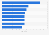 Loyalty score of retail bank according to clients in the UK in 2014