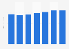 Restaurant ad spend in the U.S. 2008-2014