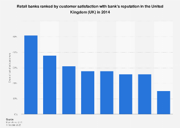 Consumer Satisfaction With Retail Bank S Reputation Uk 2014 Statista