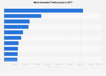 Most Retweeted Posts 17 Statista