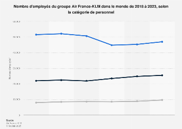 Personnel d'Air France-KLM par catégorie 2015-2017