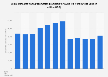 Aviva Plc: gross written premiums 2024| Statista