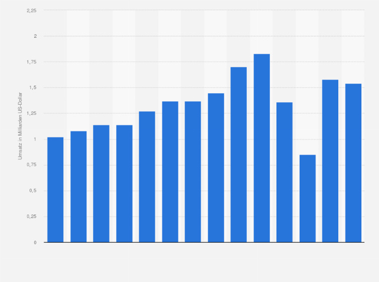Statistik: Bruttoumsätze der Shows* am Broadway in den Spielzeiten 2009/2010 bis 2023/2024 (in Milliarden US-Dollar)