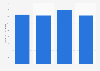 Entretien : investissements publicitaires en France 2011-2014