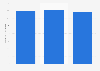 Informatique et bureautique : investissements publicitaires en France 2011-2013