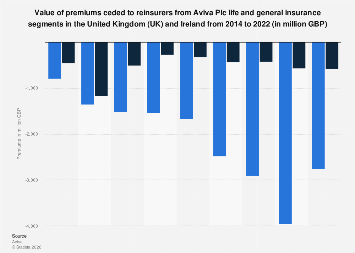 Aviva Plc UK & Ireland: premiums ceded to reinsurers| Statista
