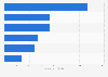 ConAgra Brands: private brands' net sales worldwide 2015, by category