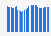 Expenditure on audio visual and recording equipment in the UK Q1 2012 - Q4 2018
