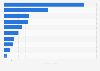 Energy-related CO2 emissions worldwide by select region 2014