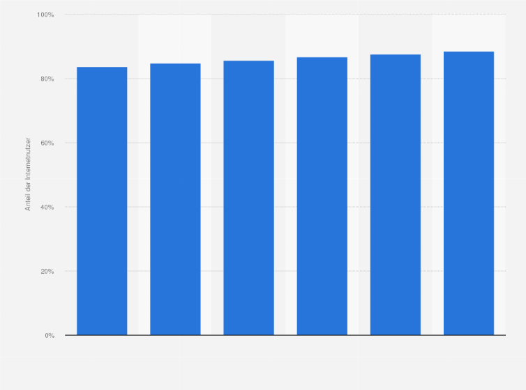 Statistik: Prognose zum Anteil der Internetnutzer an der Bevölkerung in der Schweiz von 2014 bis 2019