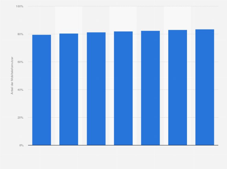 Statistik: Anteil der Mobiltelefonnutzer an der Bevölkerung in der Schweiz in den Jahren 2013 und 2014 sowie Prognose bis 2019