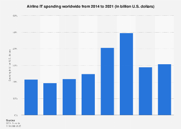 Airline IT spend by technology type 2016-2017