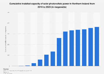 Installed capacity of solar photovoltaic (PV) power in Northern Ireland 2010-2017