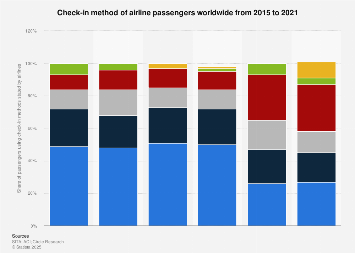 Airlines: passenger check-in methods worldwide 2015-2020