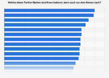 Umfrage in Deutschland zur Bekanntheit von Duft- und Parfüm-Marken 2015