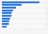 Leading direct response (DR) radio ad brands in the U.S. 2017, by spend