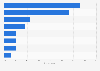 UK: People consumers spend the most money on while Christmas holiday shopping 2015