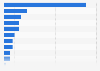 Expected big ticket item categories when Christmas holiday shopping in the UK 2015