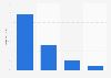 Online audience distribution of distractify.com in GB 2018, by household income