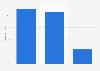 Online audience distribution of distractify.com in GB 2018, by educational attainment