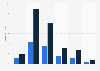 Online audience distribution of distractify.com in GB 2018, by age and gender