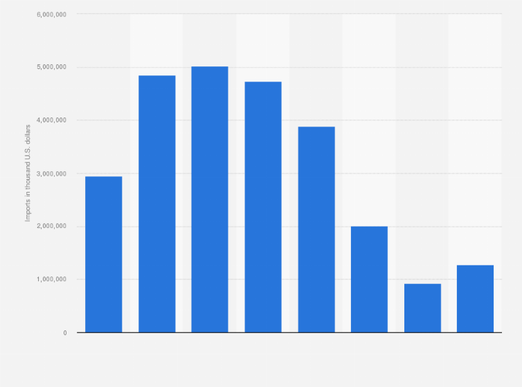 Statistic: Value of total worldwide imports of coal, coke and briquettes to the United Kingdom (UK) from 2010 to 2017 (in 1,000s U.S. dollars)