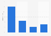 Online audience distribution of upworthy.com in GB 2018, by household income