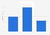 Online audience distribution of upworthy.com in GB 2018, by educational attainment