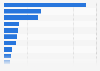 Sales volume of wine in Ontario 2018, by country of origin