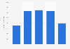 France: export value of petroleum products from the UK 2010-14