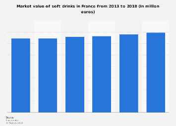 Soft drink market value in France 2013-2018