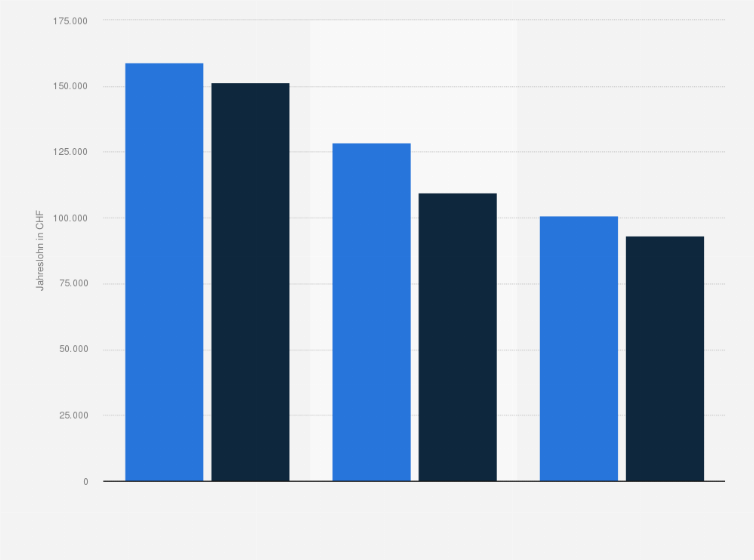 Statistik: Durchschnittlicher Jahreslohn von PR- und Kommunikationsprofis in der Schweiz nach Geschlecht und Position im Jahr 2015 (in CHF)