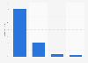 Online audience distribution of shareably.net in GB 2015, by household income