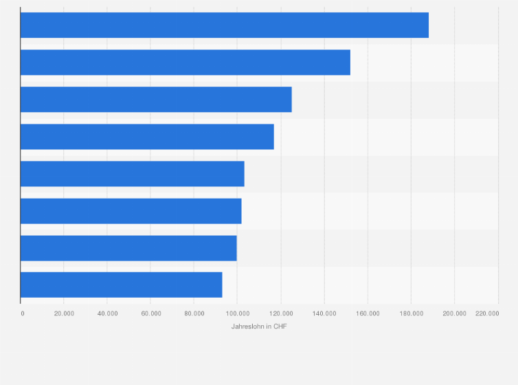 Statistik: Durchschnittlicher Jahreslohn von PR- und Kommunikationsprofis in der Schweiz nach Bildungsgrad im Jahr 2015 (in CHF)