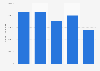 United States: export value of petroleum products from the UK 2010-14