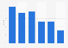 Canada average monthly number of apps used 2015, by age