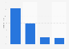 Online audience distribution of skiddle.com in GB 2015, by household income