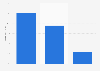 Online audience distribution of skiddle.com in GB 2015, by educational attainment