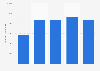 Kuwait: import value of petroleum products to the UK 2010-2014